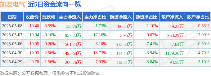 凯发电气（300407）5月8日主力资金净卖出13576万元